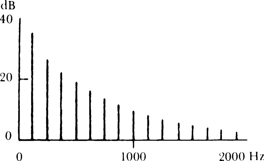 Fig. 5/a: Nel timbro del suono prodotto dalla laringe gli armonici inferiori sono sensibilmente più intensi di quelli superiori.