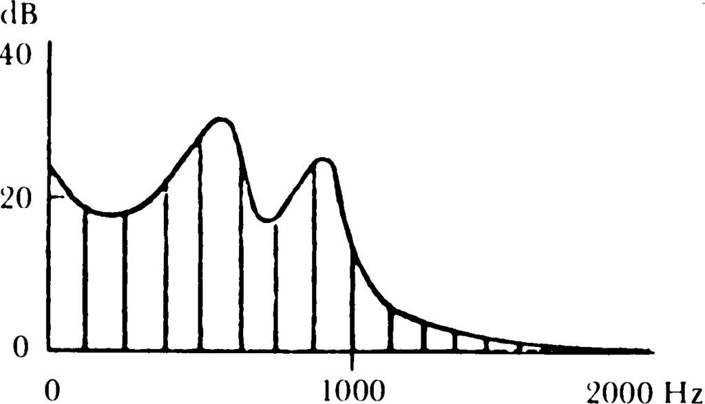 Fig. 5/c: Gli effetti dei due elementi combinati. I picchi della curva sono chiamati «formanti» e il timbro della voce dipende più da queste formanti, variabili da vocale a vocale, che da quello del suono laringeo. Nella figura appare lo spettro della vocale /a/.